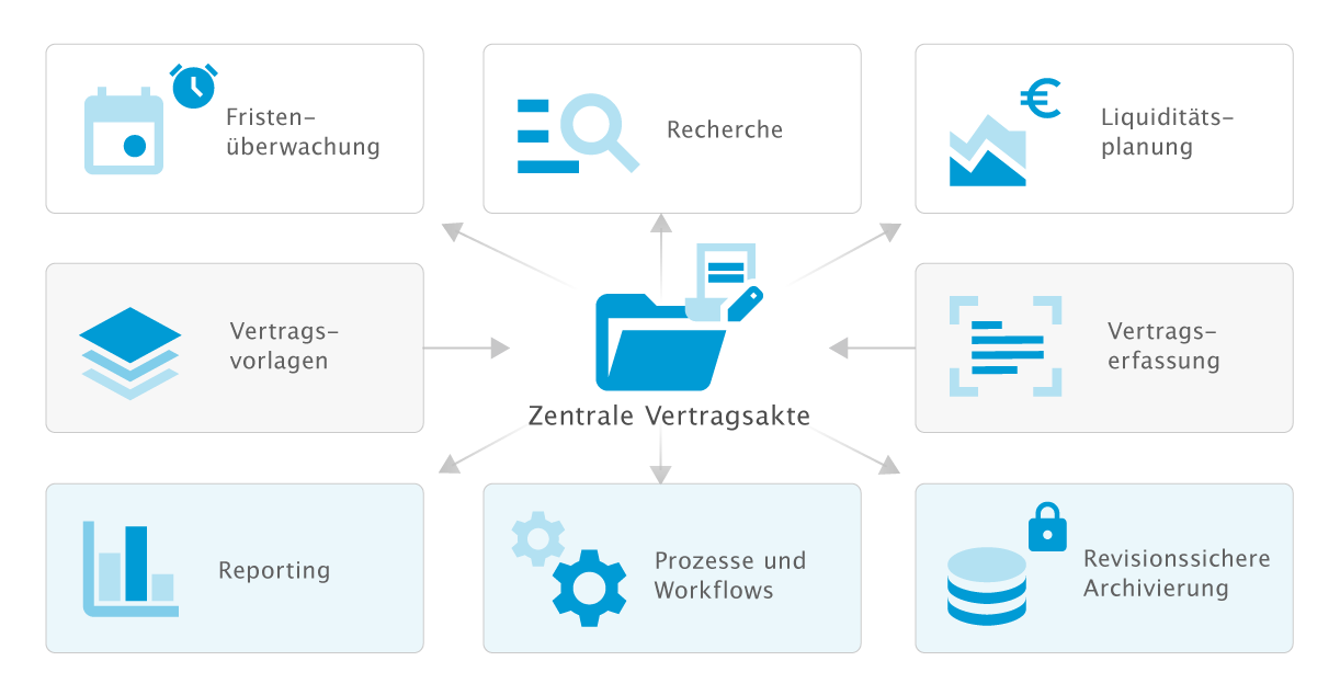 Vertragsmanagement Software otris contract - Produktgrafik