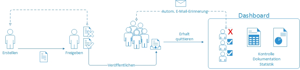 Richtlinienmanagement für Einsteiger - wie gelangt die Richtlinie zum Mitarbeiter?