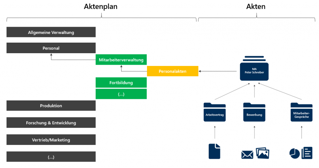 Was ist ein Aktenplan?