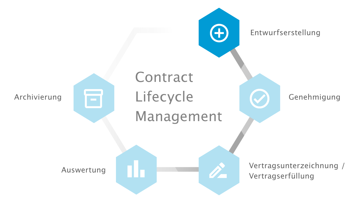 Contract Lifecycle - Vertragslebenszyklus - Teil 1 | otris software