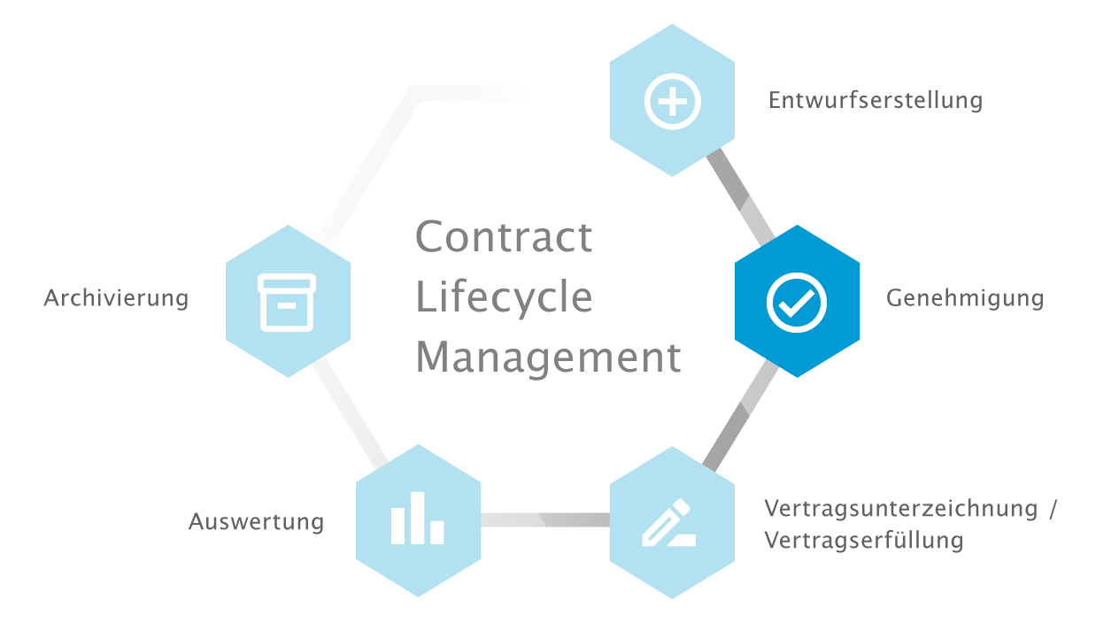 Contract Lifecycle - Vertragslebenszyklus - Teil 2 | otris software