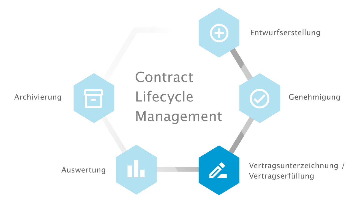 Contract Lifecycle - Vertragslebenszyklus - Teil 3 | otris software