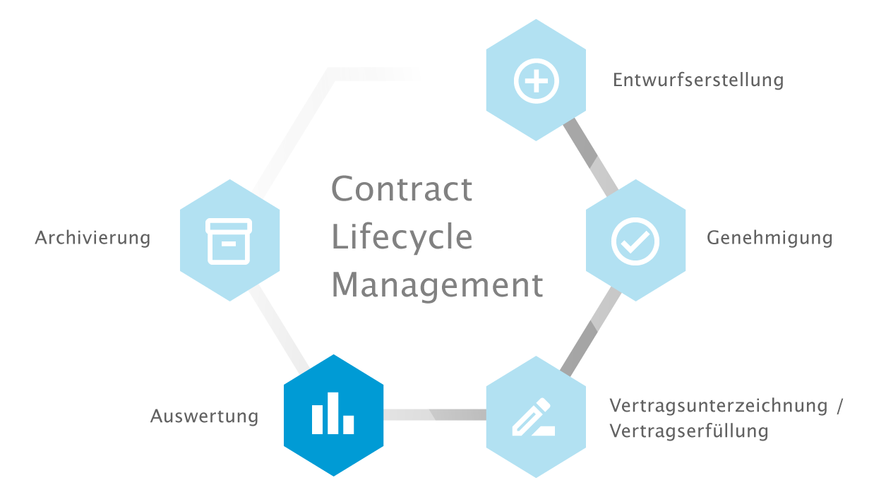 Contract Lifecycle - Vertragslebenszyklus - Teil 4 | otris software