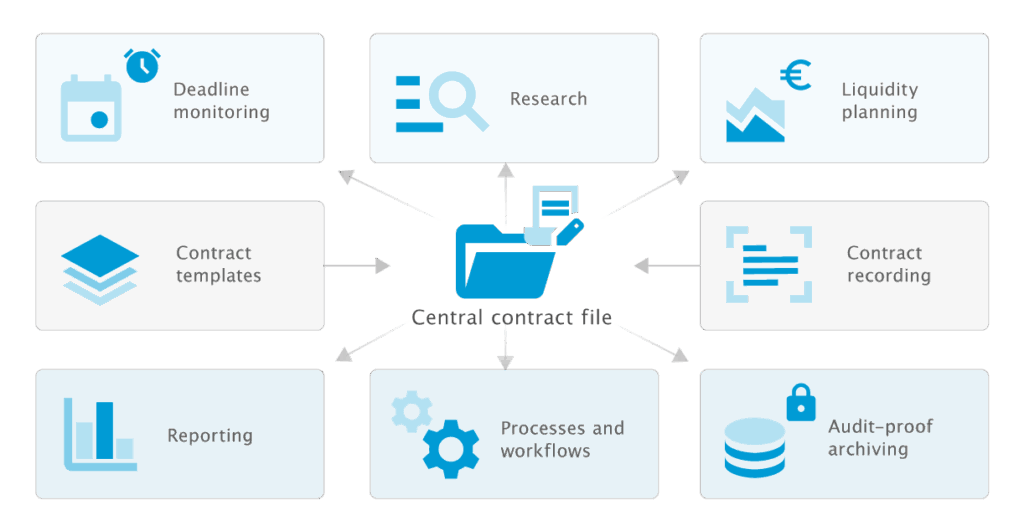 Contract Programm Contract management software: easy contract administration