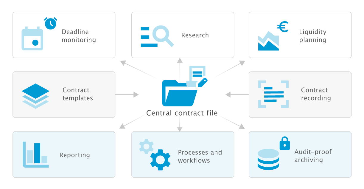 Contract management software by otris | Product graphic