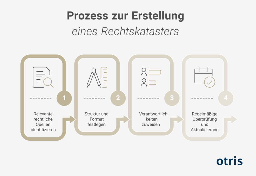 Grafik - Prozess zur Erstellung eines Rechtskatasters Grafik - Prozess zur Erstellung eines Rechtskatasters