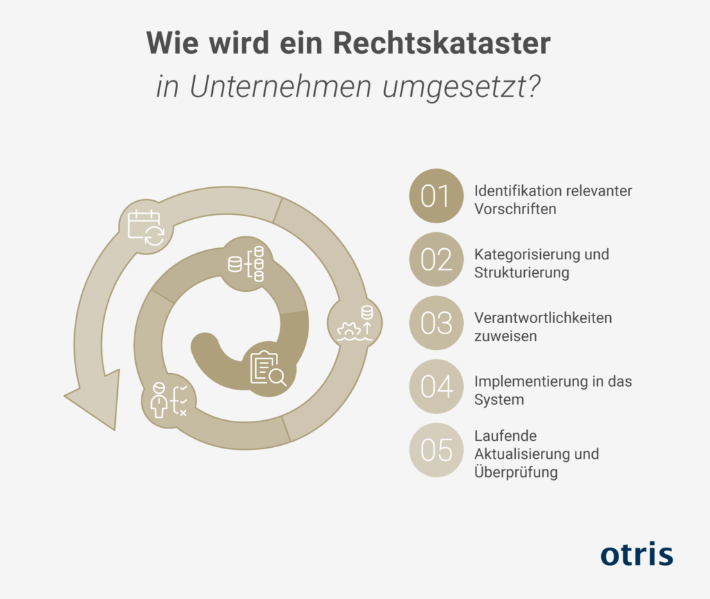 Grafik - Wie wird ein Rechtskataster in Unternehmen umgesetzt? Grafik - Wie wird ein Rechtskataster in Unternehmen umgesetzt?