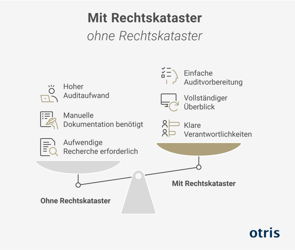Grafik - Warum Rechtskataster? Grafik - Warum Rechtskataster?