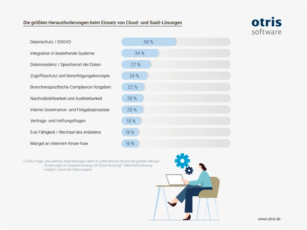 Infografik: Liste der größten Cloud-/SaaS-Herausforderungen mit Balkenprozenten, von Datenschutz 50% bis Mangel an Know-how 16% (OTRIS) Infografik: Liste der größten Cloud-/SaaS-Herausforderungen mit Balkenprozenten, von Datenschutz 50% bis Mangel an Know-how 16% (OTRIS)