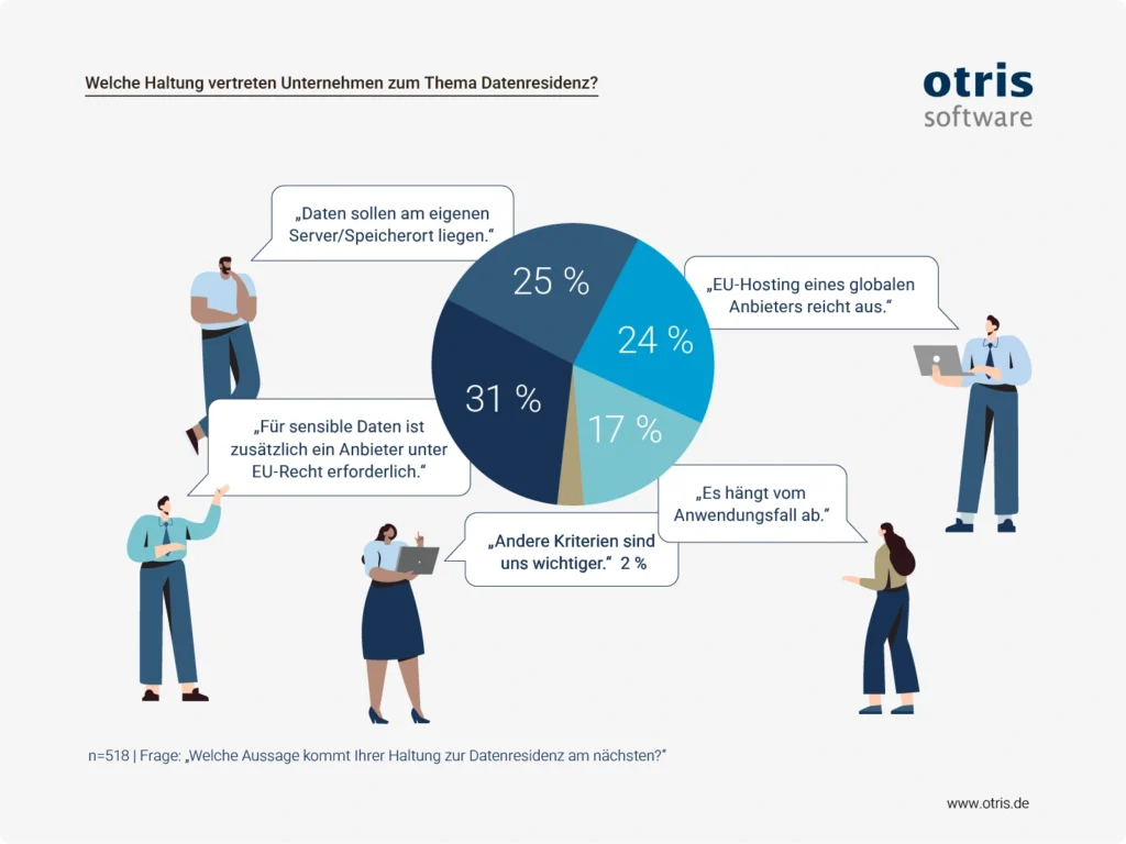 Infografik zur Datenresidenz: zentrale Pie-Chart mit Anteilen (25%, 24%, 31%, 17%) umgeben von Sprechblasen mit Aussagen der Befragten. Infografik zur Datenresidenz: zentrale Pie-Chart mit Anteilen (25%, 24%, 31%, 17%) umgeben von Sprechblasen mit Aussagen der Befragten.