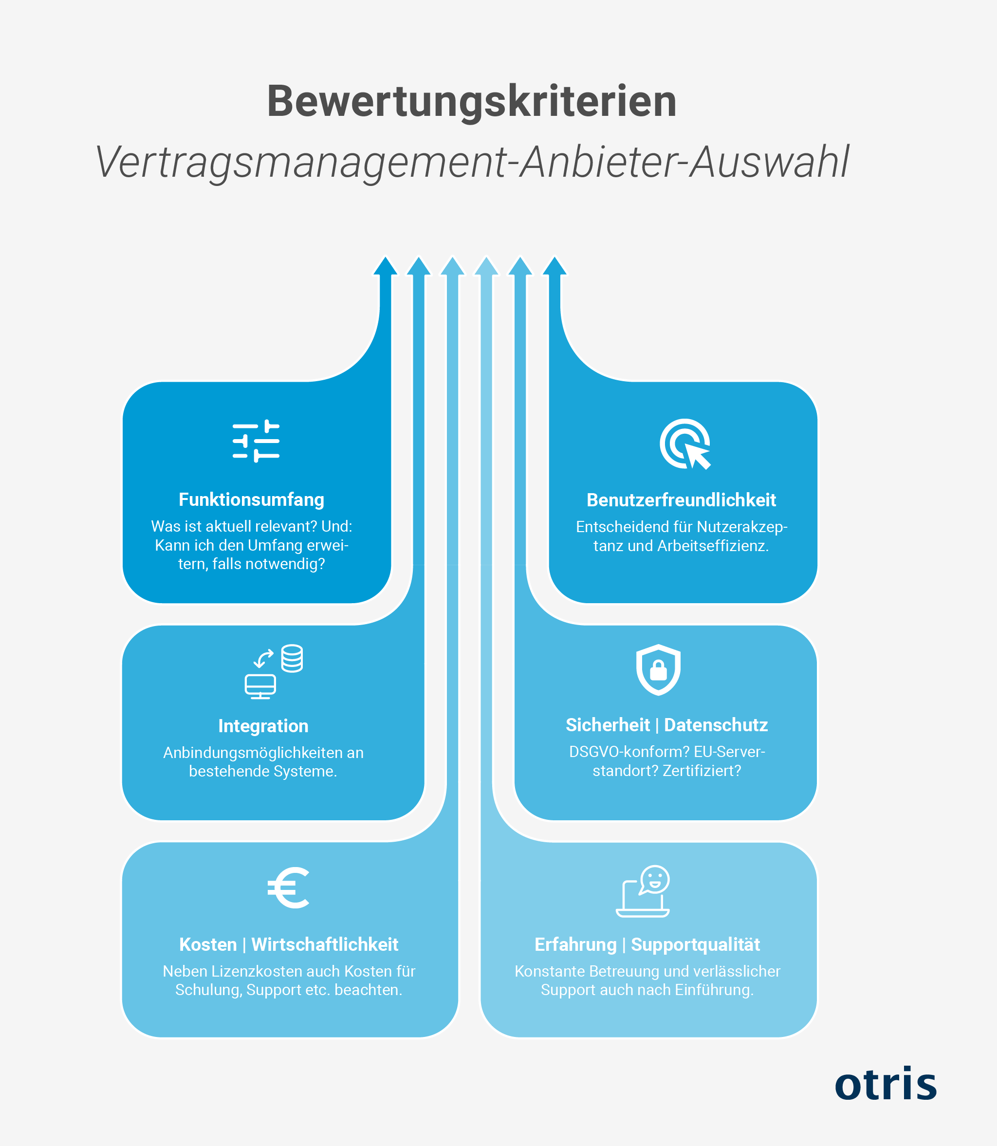 Vertragsmanagement-Software-Vergleich: sechs Bewertungskriterien – Funktionsumfang, Usability, Integration/Skalierung, Sicherheit, Kosten, Support. Vertragsmanagement-Software-Vergleich: sechs Bewertungskriterien – Funktionsumfang, Usability, Integration/Skalierung, Sicherheit, Kosten, Support.