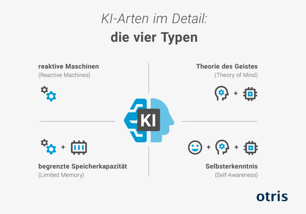 Grafik - KI-Arten Grafik - KI-Arten