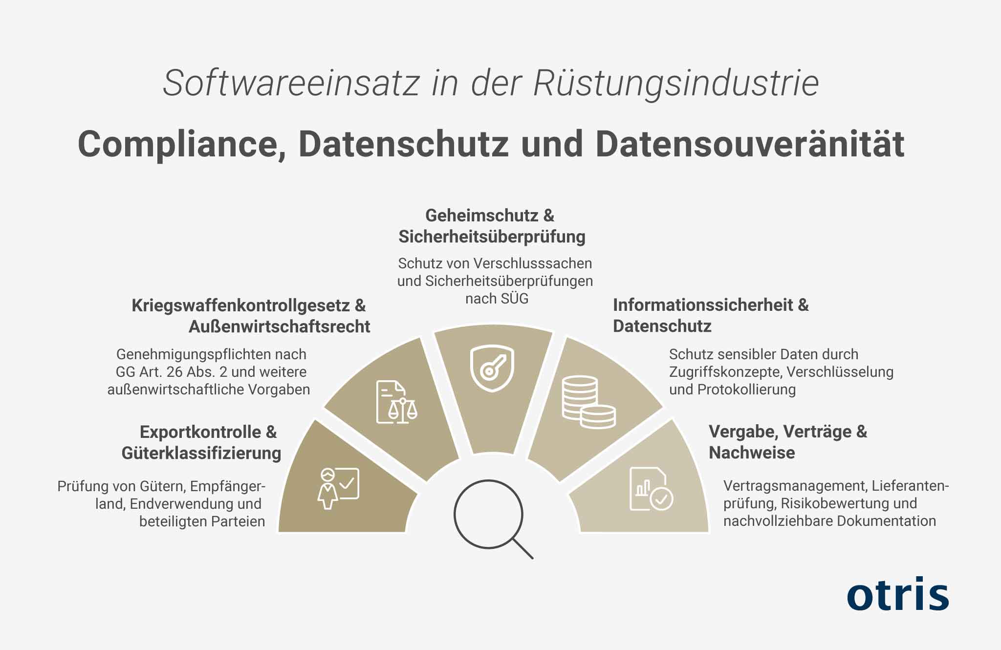 Infografik-Diagramm zur Rolle von Compliance, Datenschutz und Datensicherheit in der Rüstungsindustrie. Infografik-Diagramm zur Rolle von Compliance, Datenschutz und Datensicherheit in der Rüstungsindustrie.