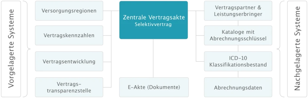 Diagramm einer zentralen Vertragsakte (Selektivvertrag) mit vorgelagerten Systemen links (Versorgungsregionen, Vertragskennzahlen, Vertragsentwicklung, Vertragstransparenzstelle) und nachgelagerten Systemen rechts (Vertragspartner & Leistungserbringer, Kataloge mit Abrechnungsschlüssel, ICD-10-Klassifikationsbestand, Abrechnungsdaten) verbunden durch Linien. Diagramm einer zentralen Vertragsakte (Selektivvertrag) mit vorgelagerten Systemen links (Versorgungsregionen, Vertragskennzahlen, Vertragsentwicklung, Vertragstransparenzstelle) und nachgelagerten Systemen rechts (Vertragspartner & Leistungserbringer, Kataloge mit Abrechnungsschlüssel, ICD-10-Klassifikationsbestand, Abrechnungsdaten) verbunden durch Linien.