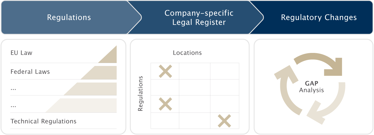 Legal register software for your compliance management | otris