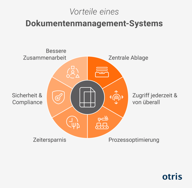 DMS (Dokumentenmanagement-System): Bedeutung & Vorteile