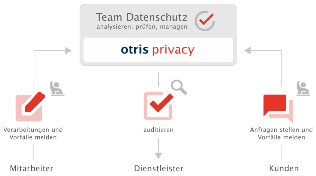 Datenschutzmanagement Software otris privacy - Produktgrafik Datenschutzmanagement Software otris privacy - Produktgrafik