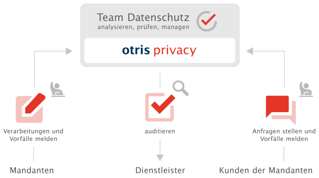 Externer Datenschutz mit otris privacy - Produktgrafik