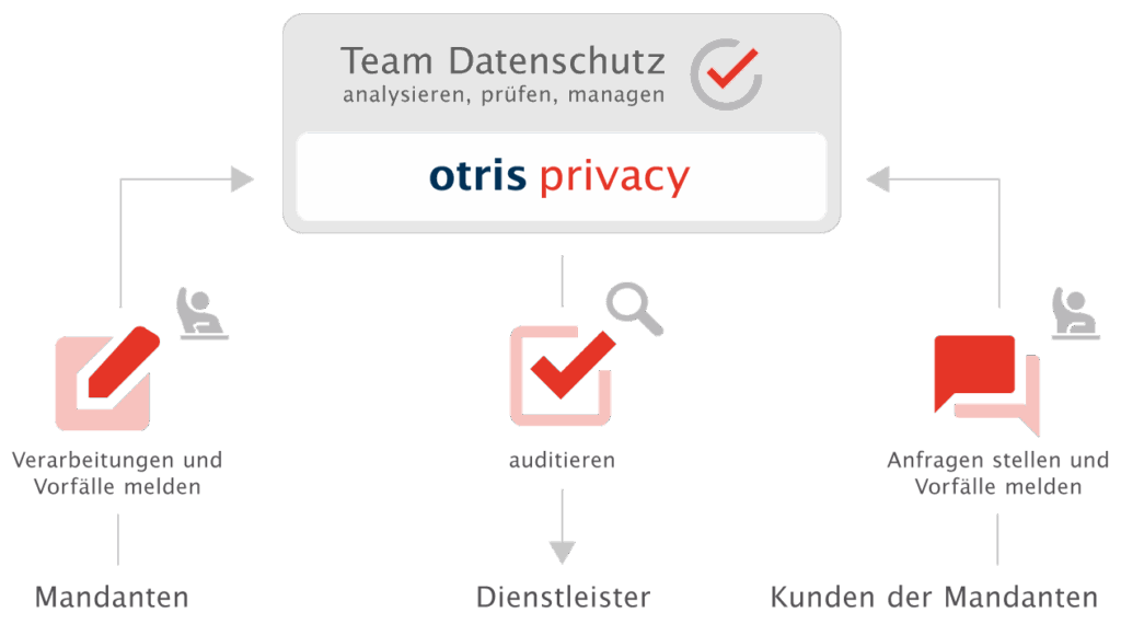 Externer Datenschutz mit otris privacy - Produktgrafik Externer Datenschutz mit otris privacy - Produktgrafik