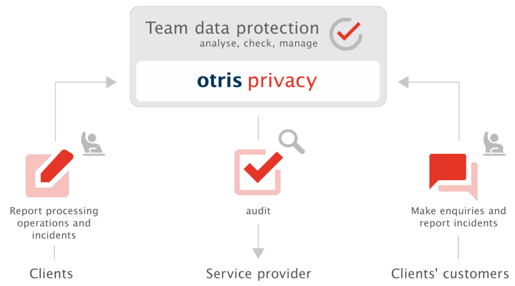 External data protection software | otris software