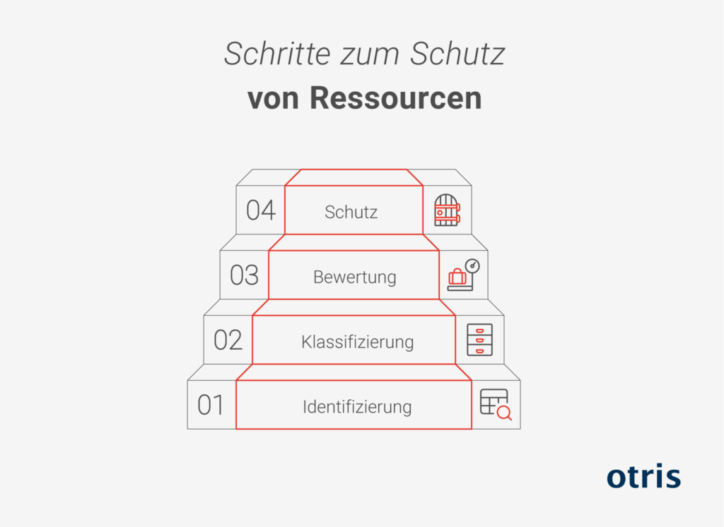 Grafik - Schritte zum Schutz von Ressourcen Grafik - Schritte zum Schutz von Ressourcen