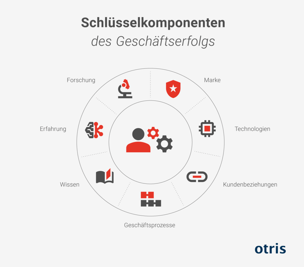 Grafik - Schlüsselkomponenten des Geschäftserfolgs Grafik - Schlüsselkomponenten des Geschäftserfolgs