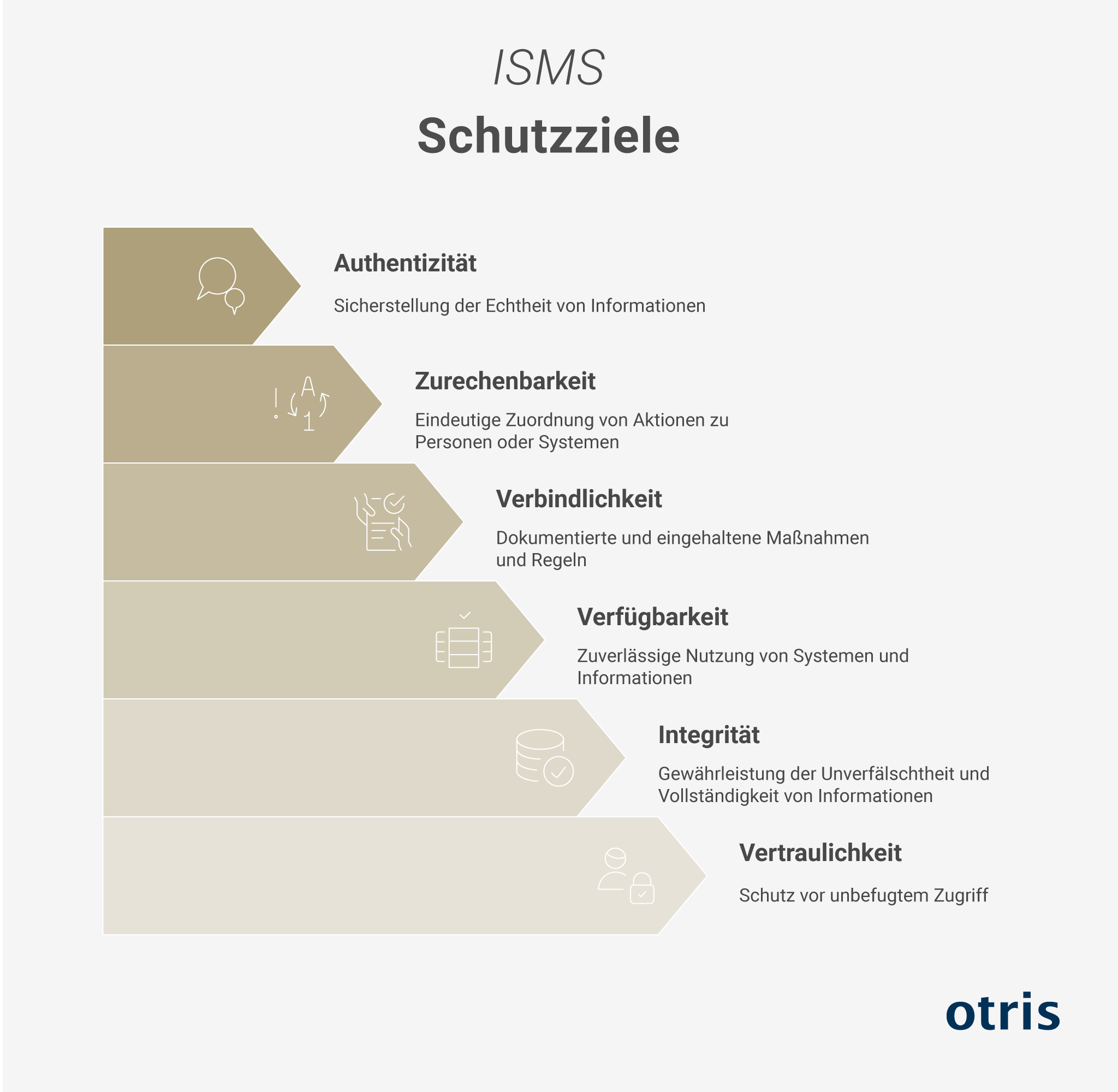 ISMS Schutzziele: Vertraulichkeit, Integrität, Verfügbarkeit – ergänzt um Verbindlichkeit, Zurechenbarkeit und Authentizität ISMS Schutzziele: Vertraulichkeit, Integrität, Verfügbarkeit – ergänzt um Verbindlichkeit, Zurechenbarkeit und Authentizität