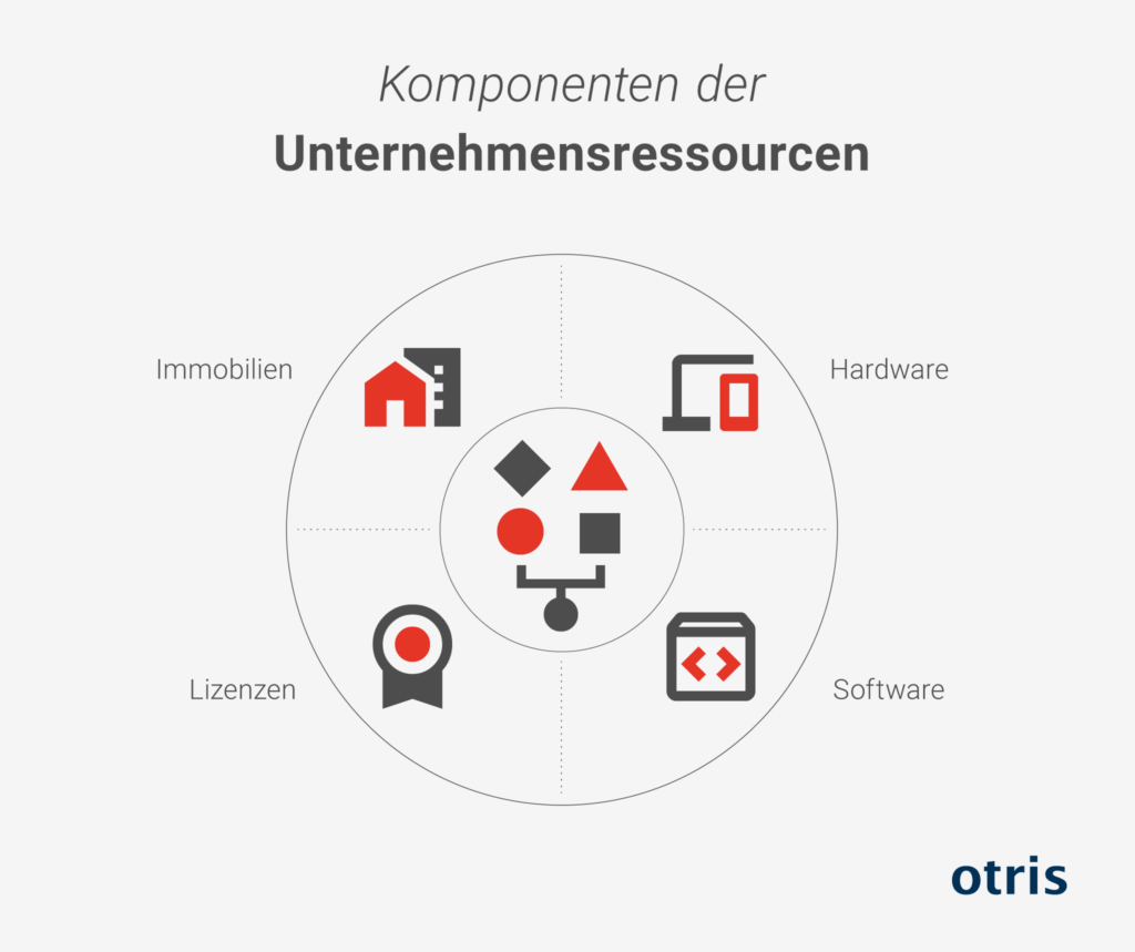 Grafik - Komponenten der Unternehmensressourcen Grafik - Komponenten der Unternehmensressourcen