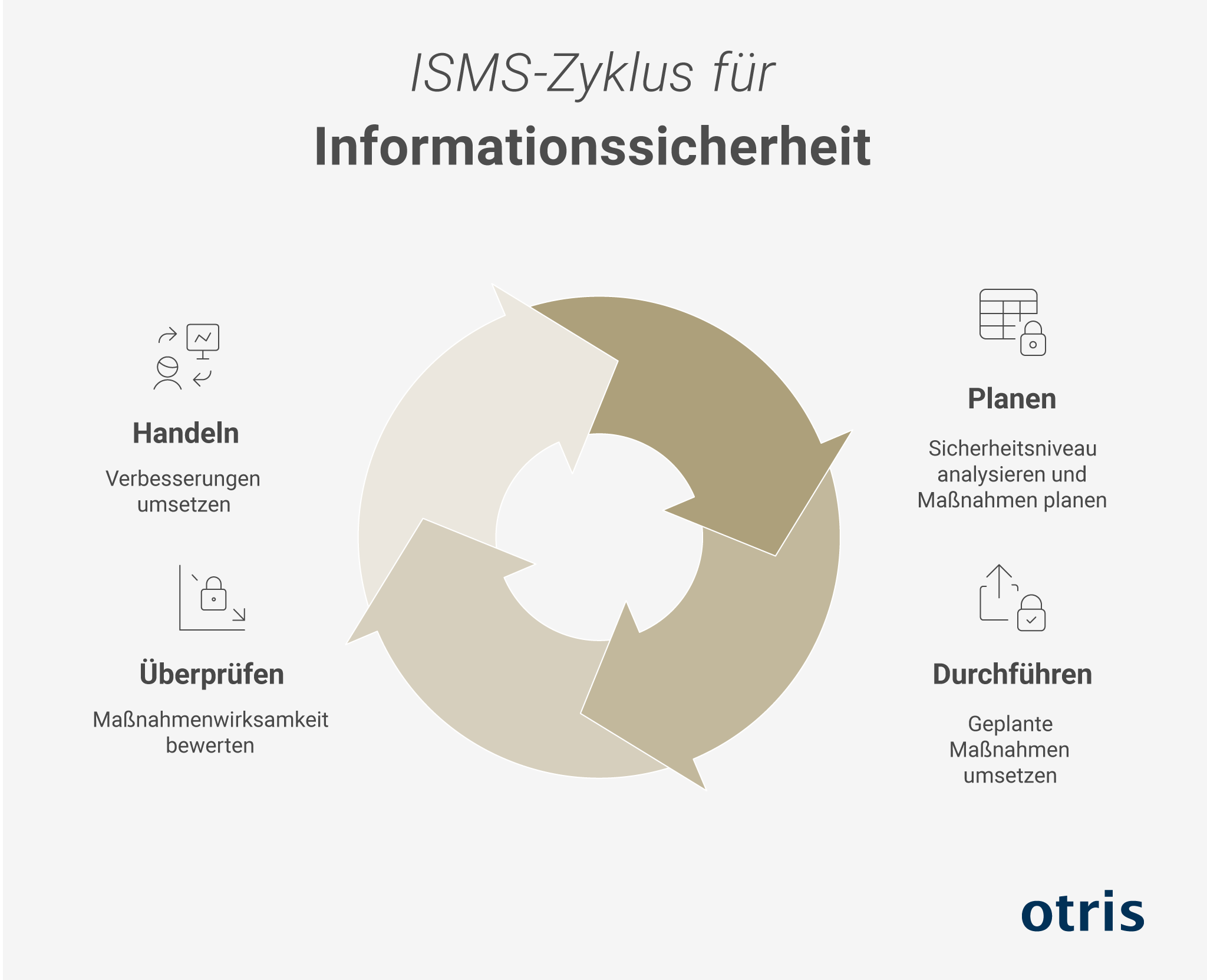 ISMS-Zyklus: kontinuierliche Verbesserung durch Planen, Durchführen, Überprüfen und Handeln (PDCA) in der Informationssicherheit. ISMS-Zyklus: kontinuierliche Verbesserung durch Planen, Durchführen, Überprüfen und Handeln (PDCA) in der Informationssicherheit.