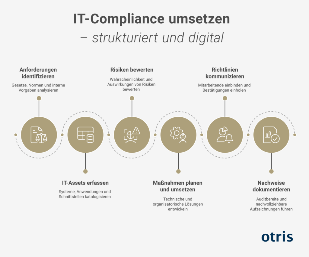 IT-Compliance Prozess: Anforderungen analysieren, Verantwortliche festlegen, Assets erfassen, Risiken bewerten, Maßnahmen planen und nachweisen.“ IT-Compliance Prozess: Anforderungen analysieren, Verantwortliche festlegen, Assets erfassen, Risiken bewerten, Maßnahmen planen und nachweisen.“