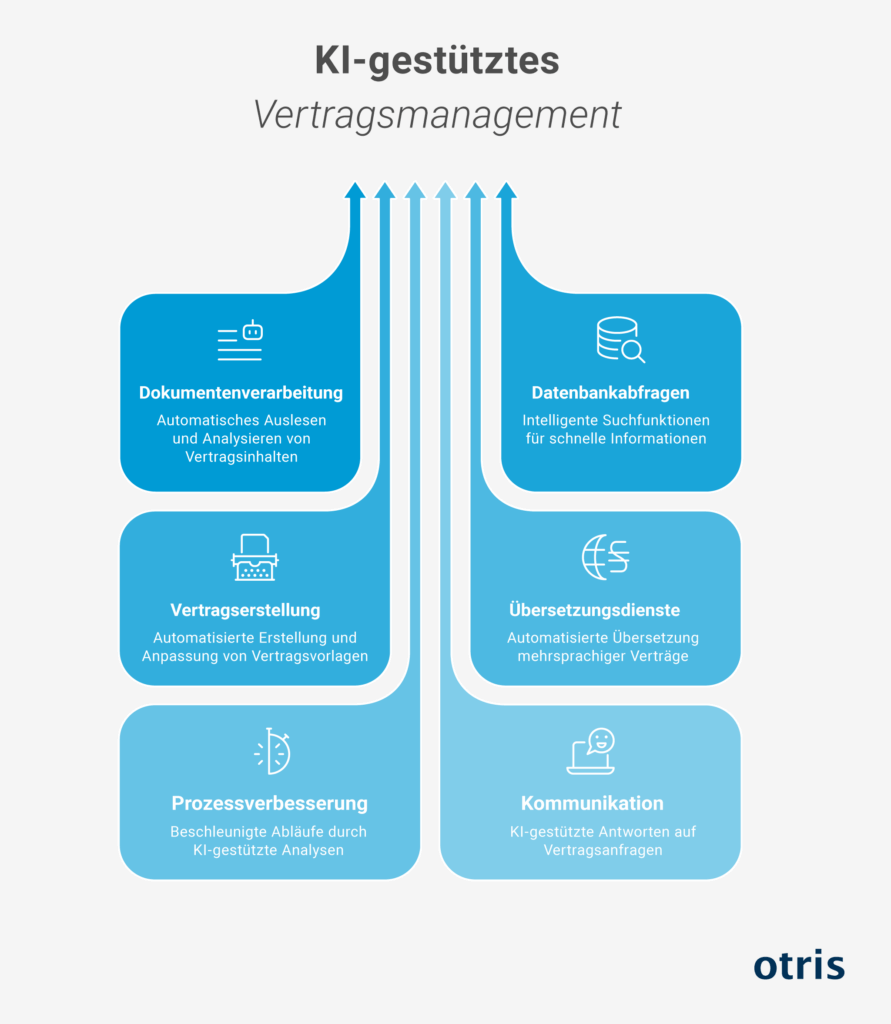 Grafik - KI-gestütztes Vertragsmanagement Grafik - KI-gestütztes Vertragsmanagement