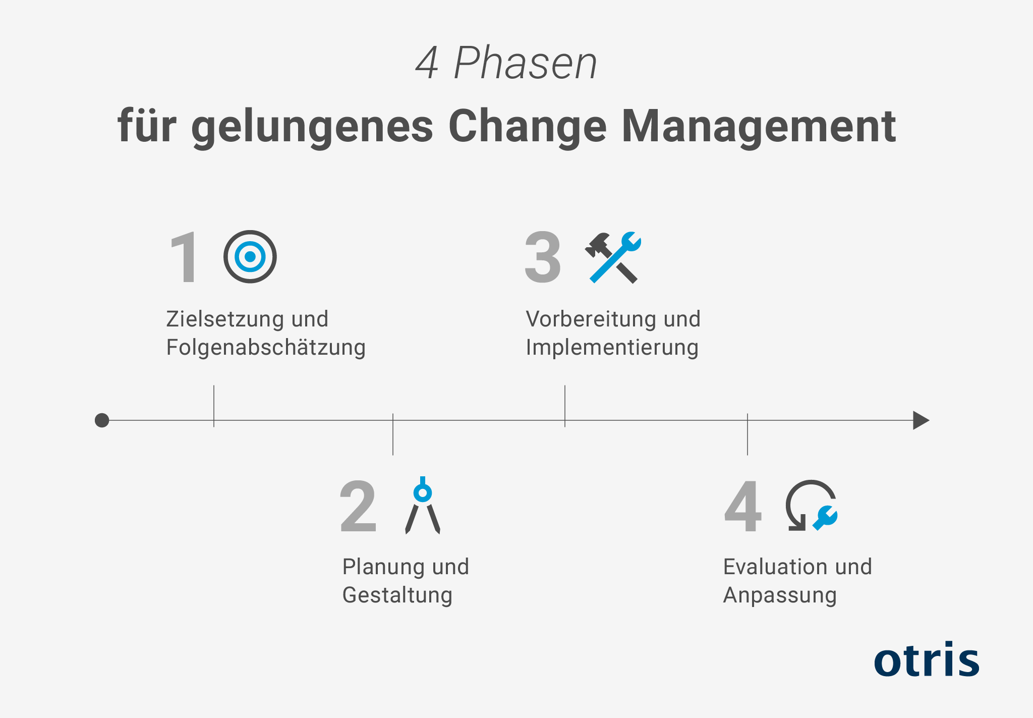 Grafik - 4 Phasen Change Management Grafik - 4 Phasen Change Management