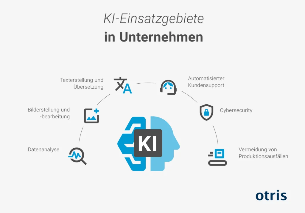 Grafik - KI-Einsatzgebiete in Unternehmen Grafik - KI-Einsatzgebiete in Unternehmen