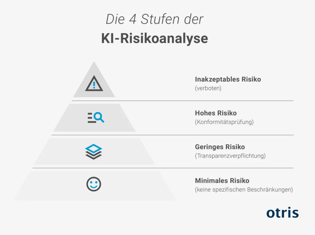 Grafik - KI-Risikoanalyse Grafik - KI-Risikoanalyse