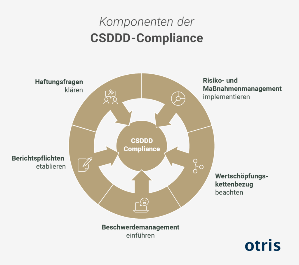 Komponenten der CSDDD-Compliance Komponenten der CSDDD-Compliance