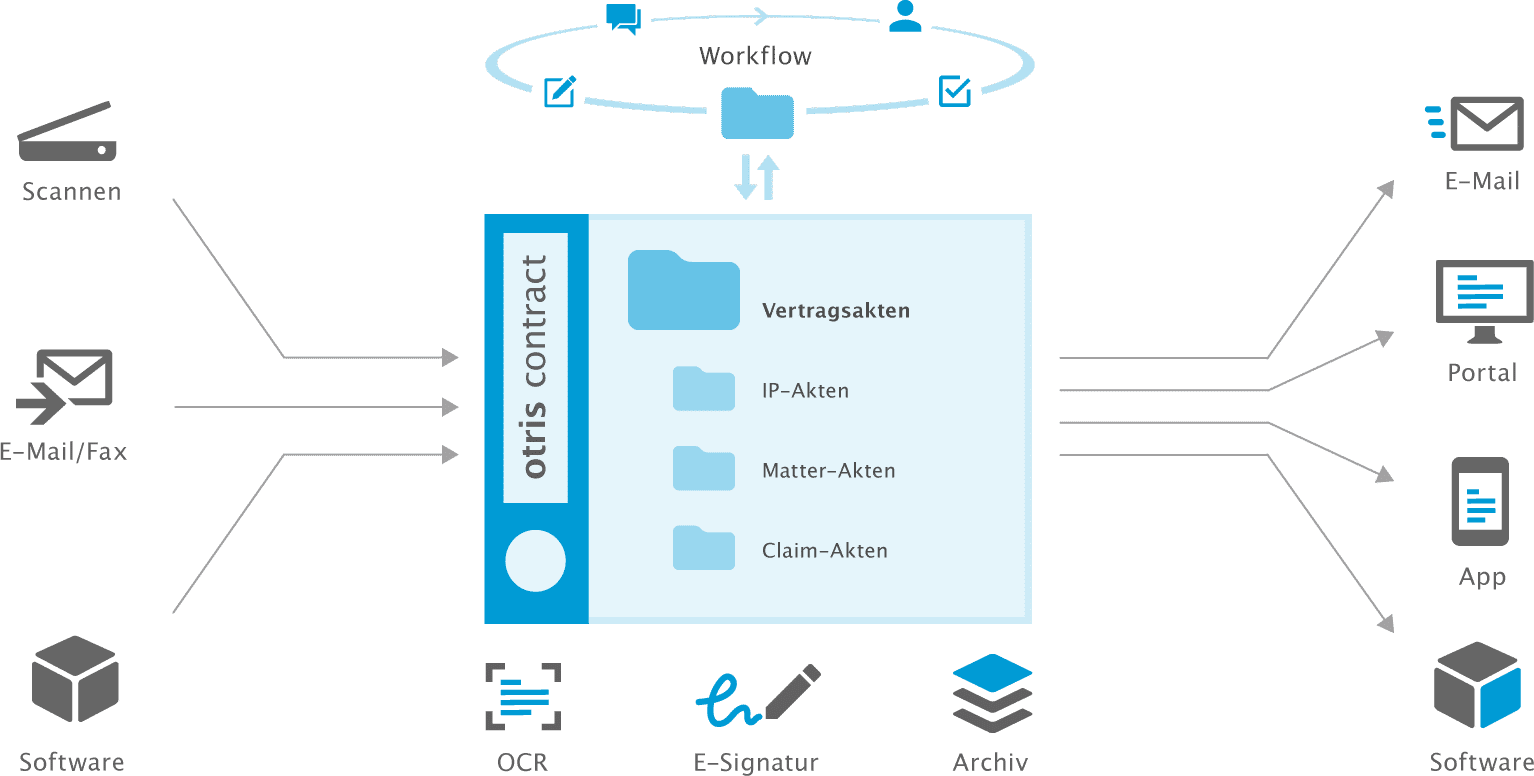 Legal-Tech-Erweiterungen für das Vertragsmanagement Legal-Tech-Erweiterungen für das Vertragsmanagement