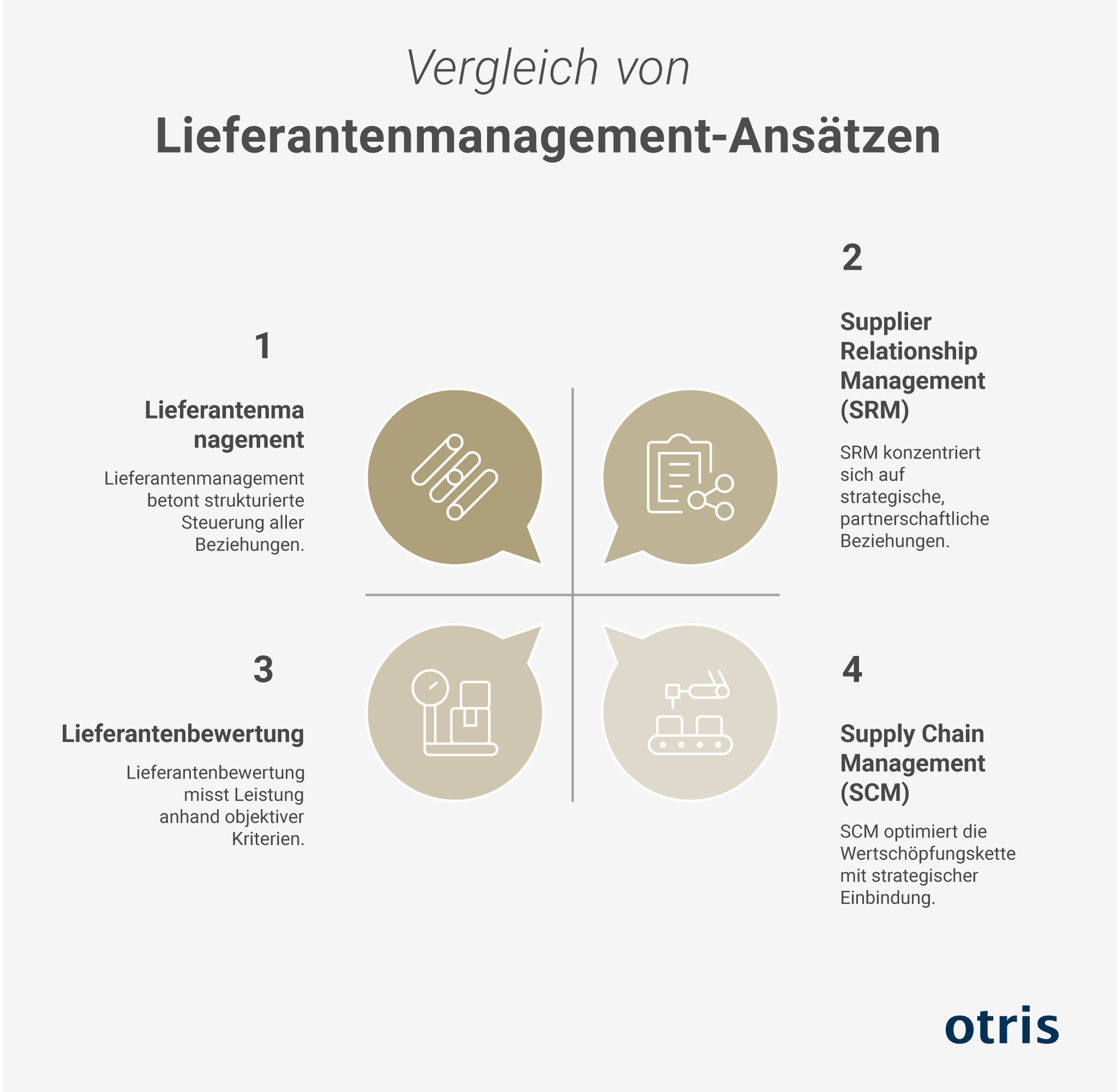 SRM vs. SCM & Lieferantenbewertung: SRM gestaltet strategische Beziehungen; SCM optimiert die Kette; Bewertung misst Leistung. SRM vs. SCM & Lieferantenbewertung: SRM gestaltet strategische Beziehungen; SCM optimiert die Kette; Bewertung misst Leistung.