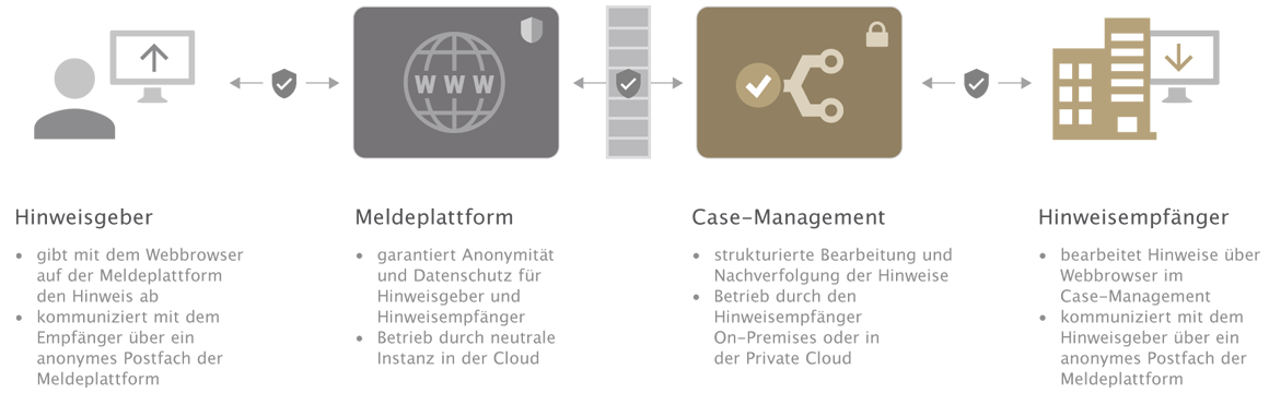 Digitales Hinweisgebersystem mit Meldeplattform und Case Management - otris whistleblower