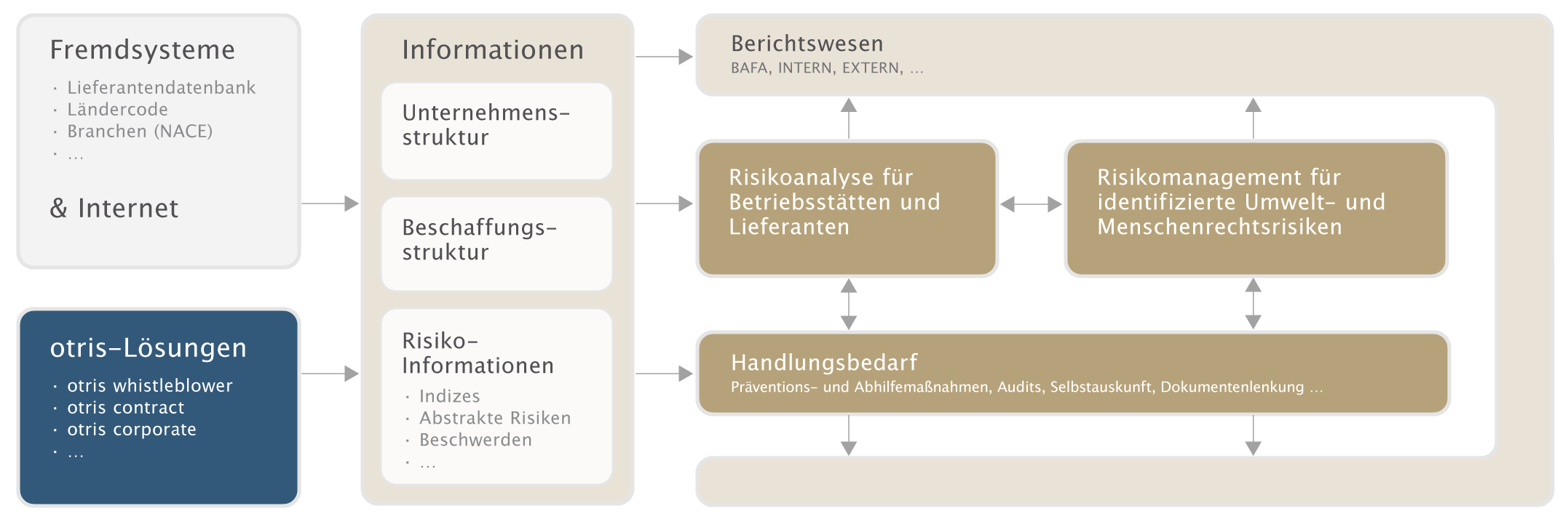 otris diligence - LkSG-Software von otris