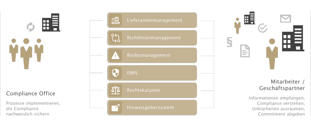 Produktgrafik Compliance-Software von otris Produktgrafik Compliance-Software von otris