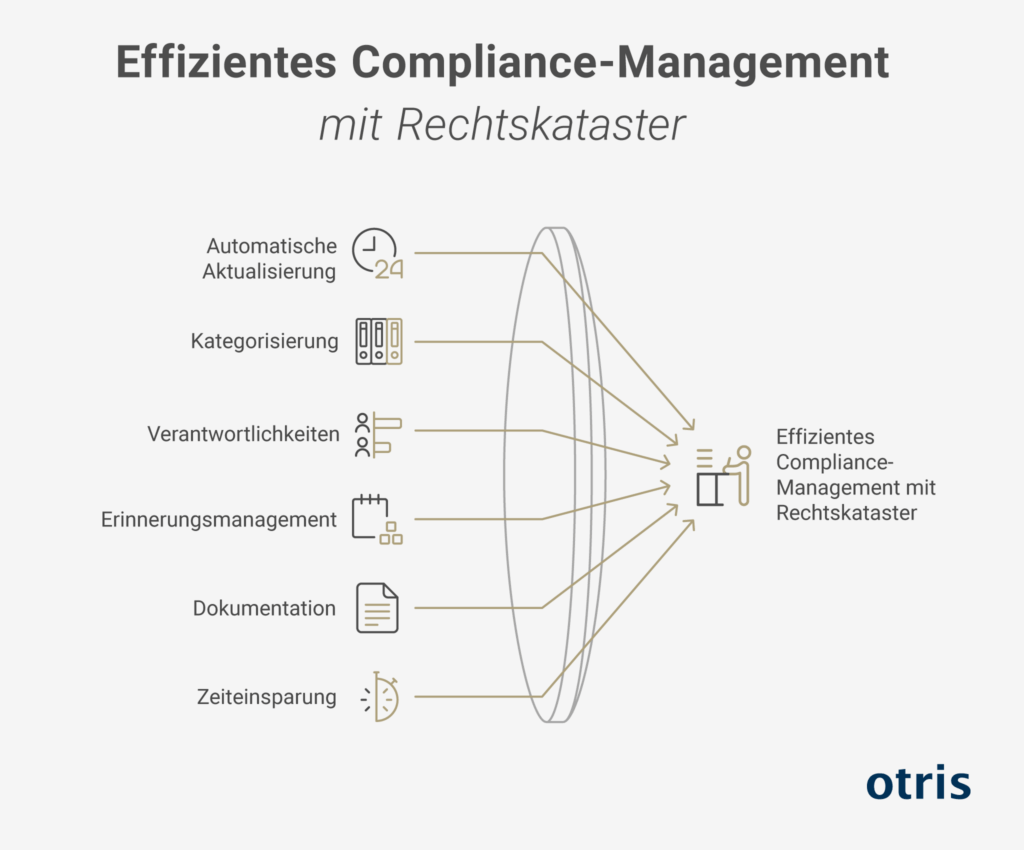 Rechtskataster-Software im Compliance-System: Pflichten strukturieren, Verantwortliche zuweisen, Fristen steuern und Nachweise revisionssicher führen. Rechtskataster-Software im Compliance-System: Pflichten strukturieren, Verantwortliche zuweisen, Fristen steuern und Nachweise revisionssicher führen.