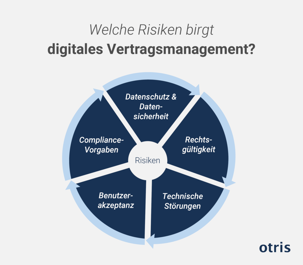 Risiken des digitalen Vertragsmanagements | otris software Risiken des digitalen Vertragsmanagements