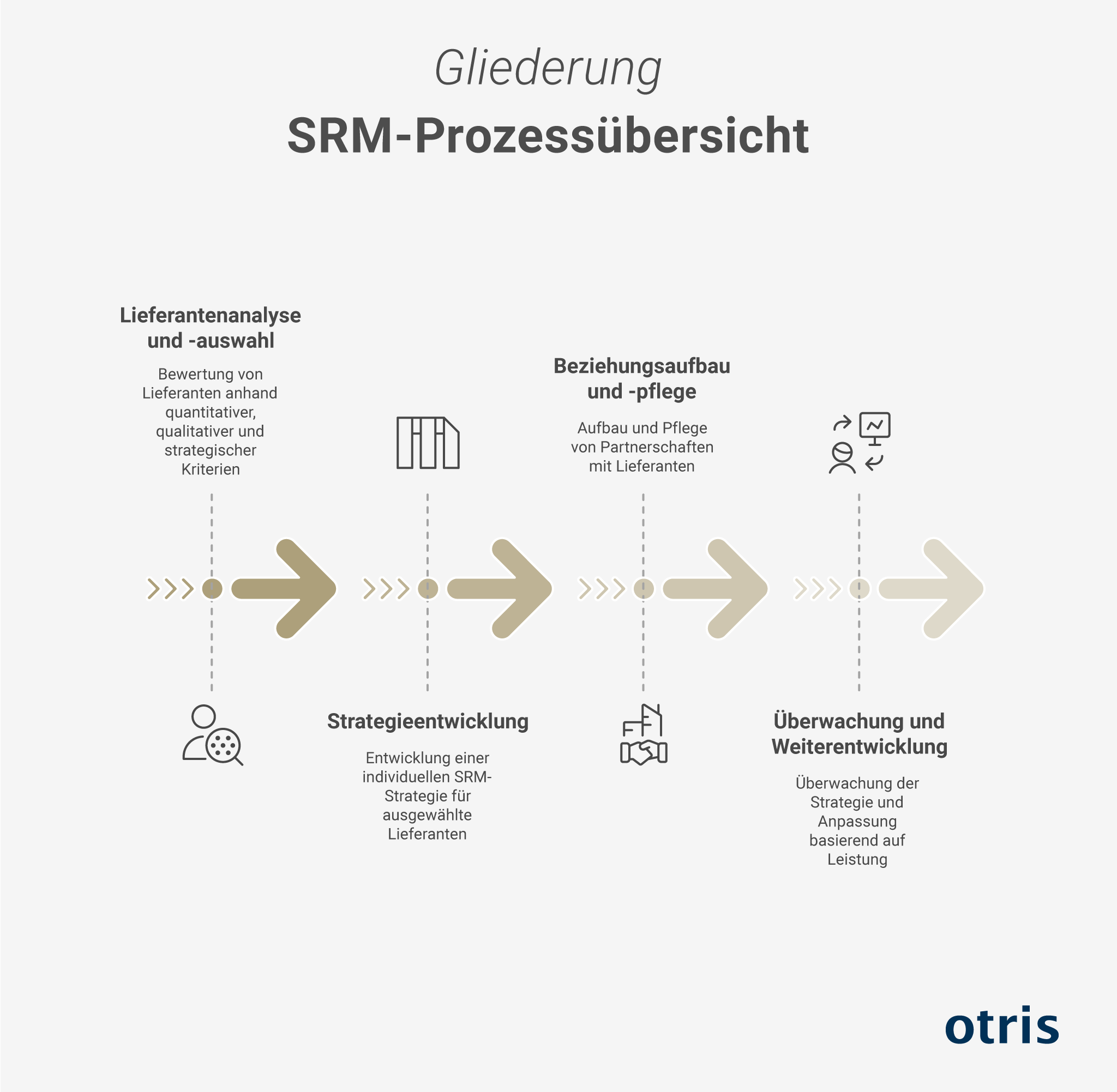 SRM-Prozess: Lieferanten segmentieren/bewerten, Strategie entwickeln, Beziehungen aufbauen/pflegen, kontinuierlich optimieren. SRM-Prozess: Lieferanten segmentieren/bewerten, Strategie entwickeln, Beziehungen aufbauen/pflegen, kontinuierlich optimieren.