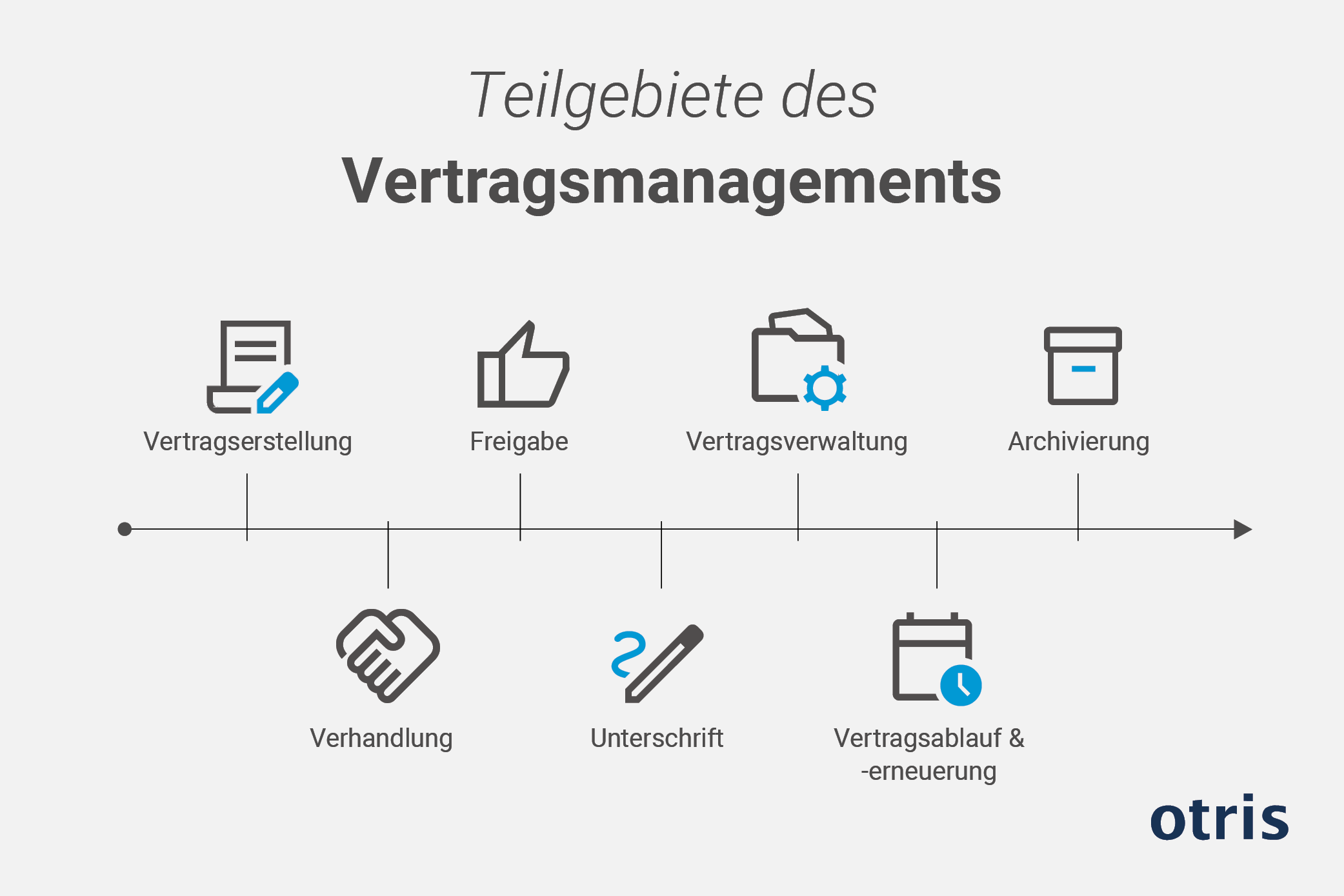Grafische Darstellung verschiedener Teilgebiete, die ein Vertragsmanagementsystem verwaltet. Grafische Darstellung verschiedener Teilgebiete, die ein Vertragsmanagementsystem verwaltet.