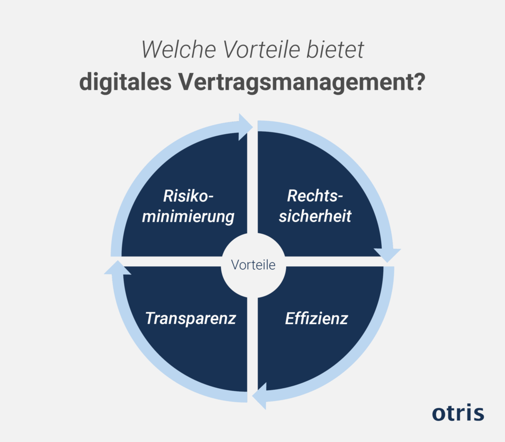 | otris software Vorteile der digitalen Vertragsdatenbank mit Vertragsmanagement