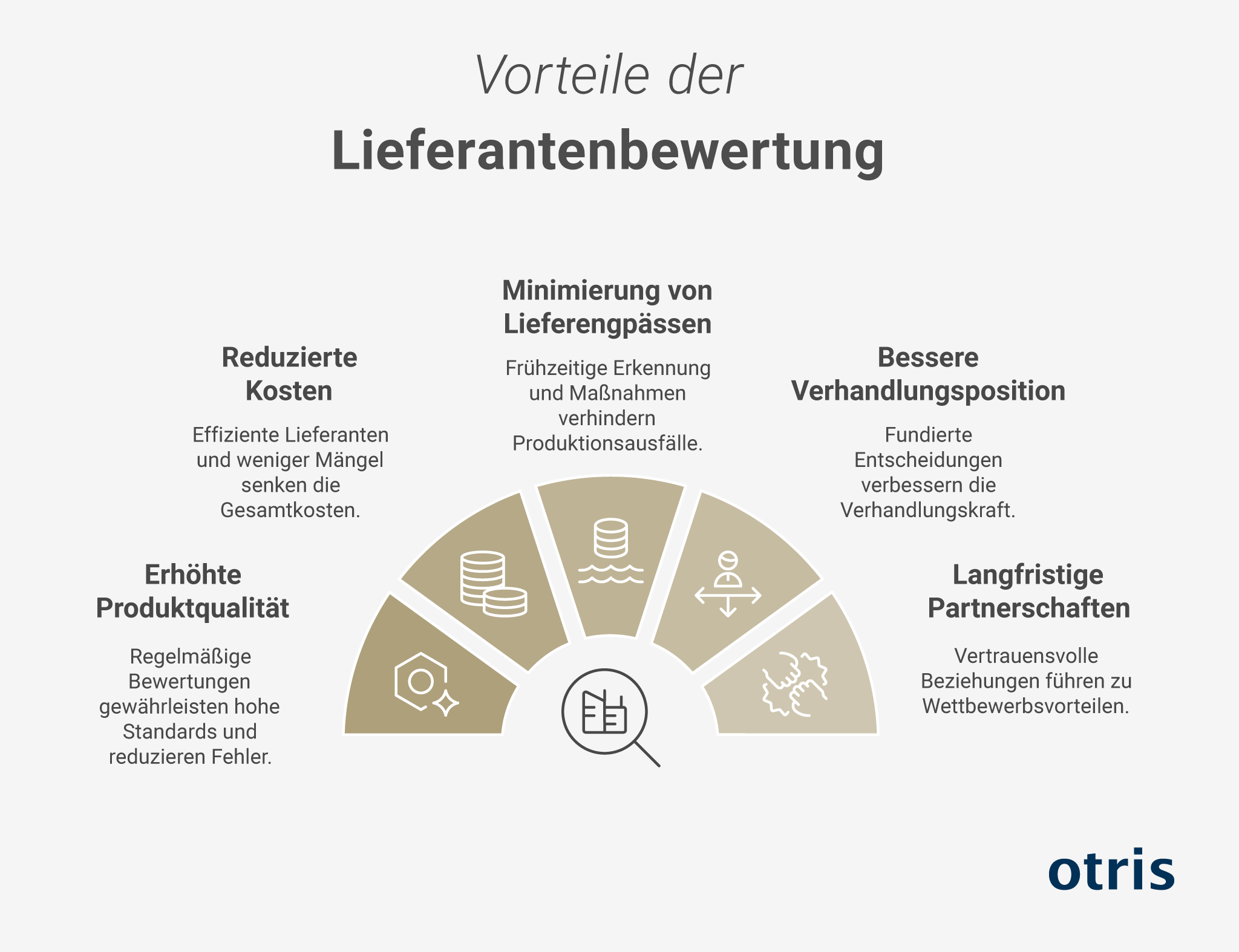 Lieferantenbewertung: Vorteile – höhere Qualität, geringere Kosten, weniger Engpässe, stärkere Verhandlungsposition, langfristige Partnerschaften. Lieferantenbewertung: Vorteile – höhere Qualität, geringere Kosten, weniger Engpässe, stärkere Verhandlungsposition, langfristige Partnerschaften.