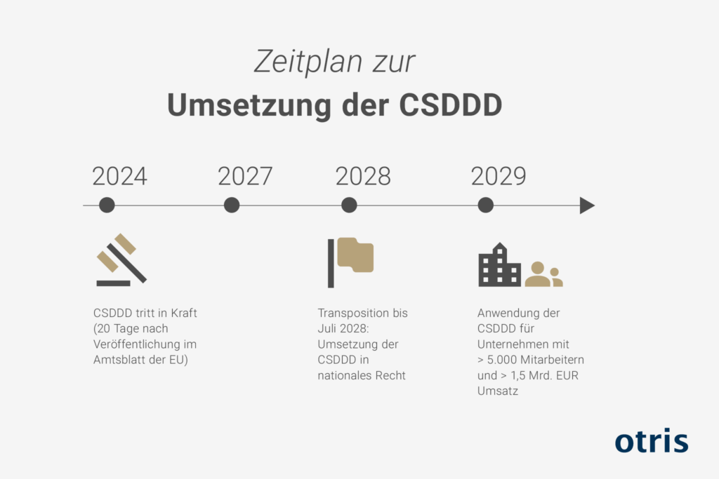 Zeitplan zur Umsetzung der CSDDD Zeitplan zur Umsetzung der CSDDD