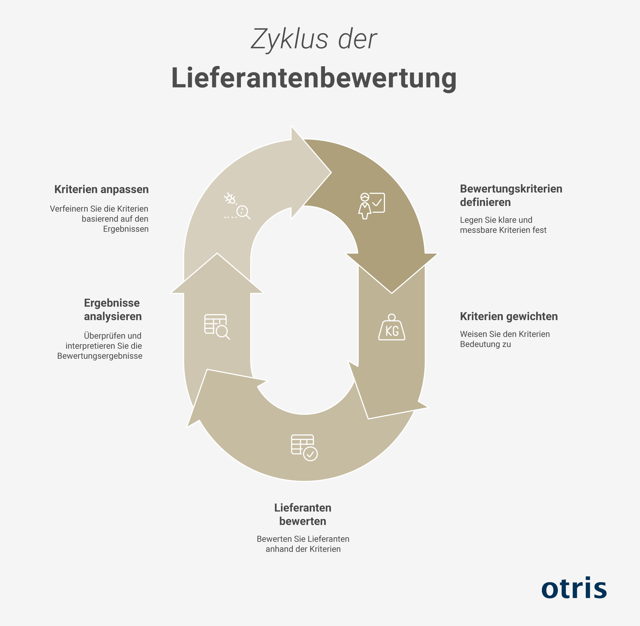 Prozess Lieferantenbewertung: von Kriterien & Gewichtung über Bewertung/Analyse bis Kommunikation und laufendes Monitoring Prozess Lieferantenbewertung: von Kriterien & Gewichtung über Bewertung/Analyse bis Kommunikation und laufendes Monitoring