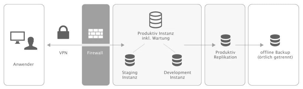 Grafik otris cloud Grafik otris cloud