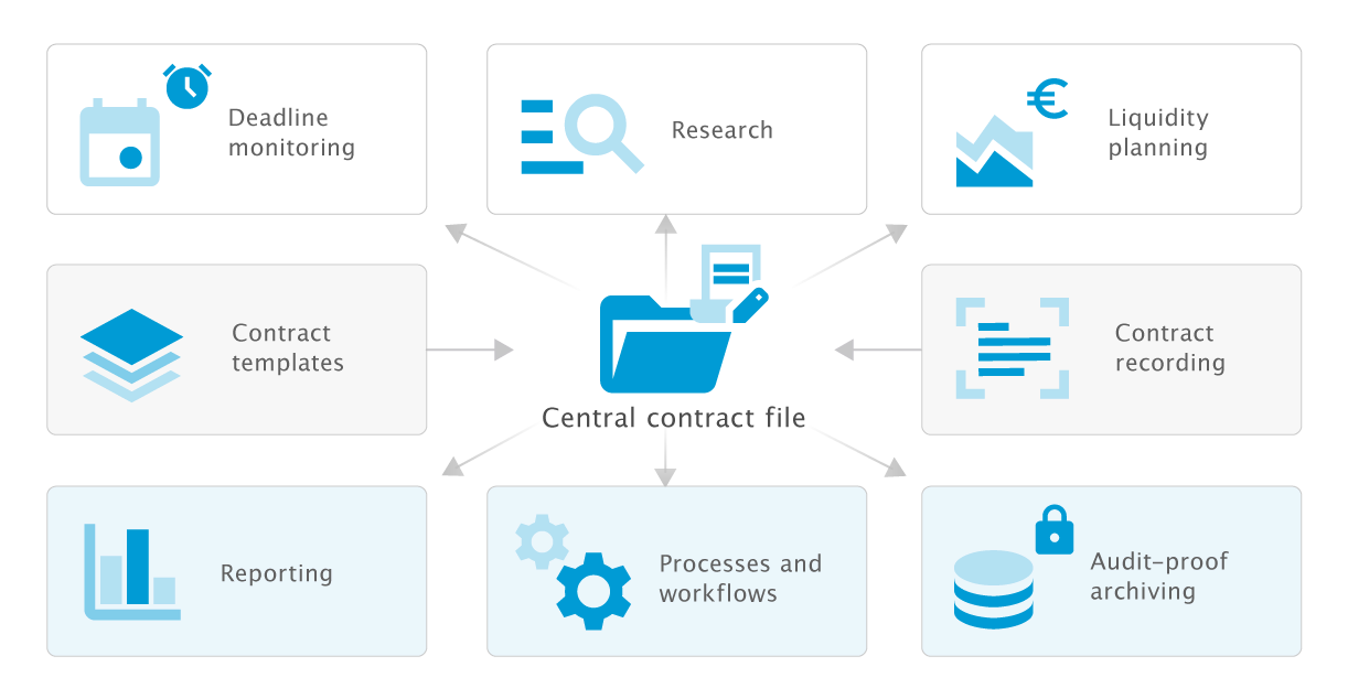 Contract management software by otris | Product graphic